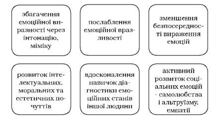 зміни емоційної сфери молодшого школяра