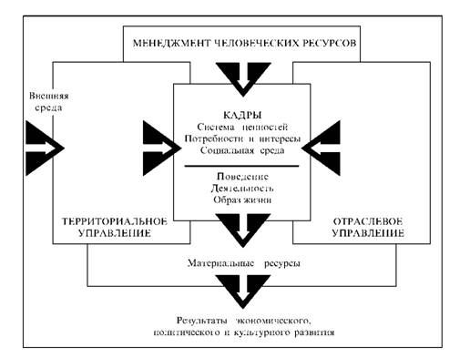 концептуальная модель менеджмента человеческих ресурсов