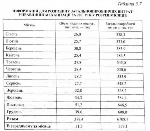 інфрмація для розподілу загальновиробничих витрат механізації 