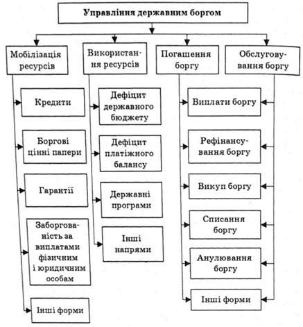 напрями управління державним боргом