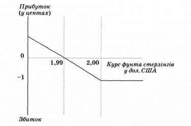 виграш-втрати покупця опціону пут