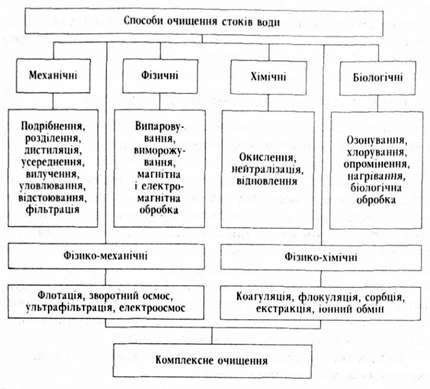 класифікація способів очищення стічних вод