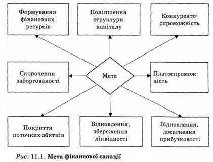 мета фінансової санації 