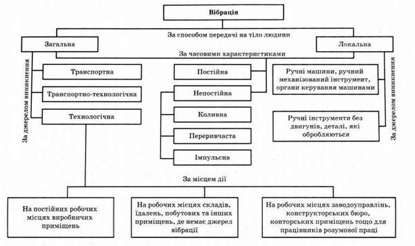 класифікація виробничої вібрації