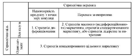 матриця стратегій м. портеру