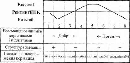 ситуаційна модель фідлера