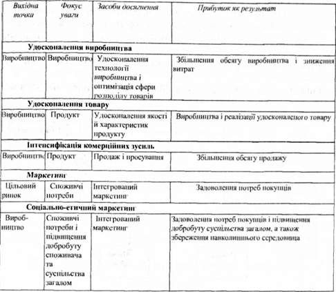 порівняльна характеристика концепцій організації виробництва