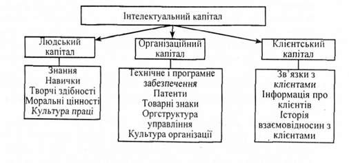 структура інтелектуального капіталу
