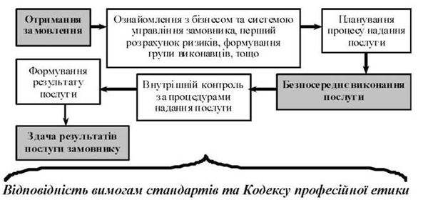 етапи формування якості професійних аудиторських послуг