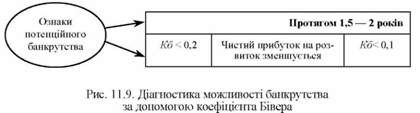діагностика можливості банкрутства за допомогою коефіцієнта бівера