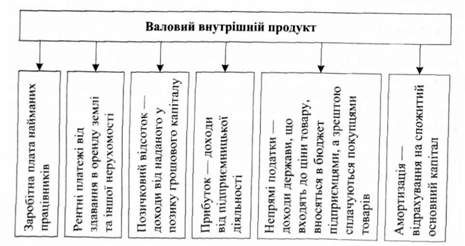 структура валового внутрішнього продукту за доходами