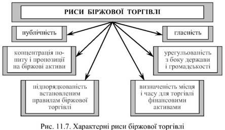 характерні риси біржової торгівлі 