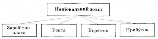 національний дохід