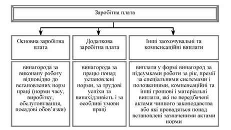 структура заробітної плати бюджетних установ