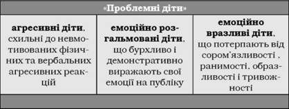 типи дітей з емоційними порушеннями за дубровіною