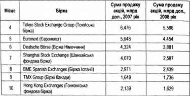 топ-10 найбільших бірж світу за обсягом продажу акцій