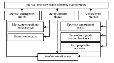 класифікація методів прогнозування розвитку підприємства 