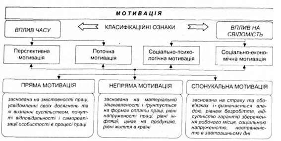 види мотивації