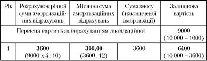 розрахунок амортизаційних відрахувань при застосуванні кумулятивного методу
