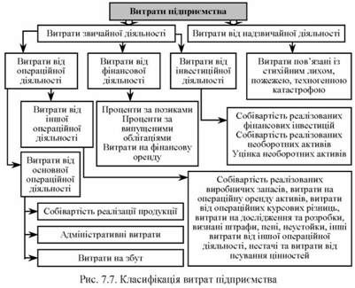 класифікація витрат підприємства 