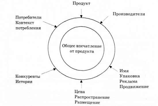 управление впечатлением от бренда 