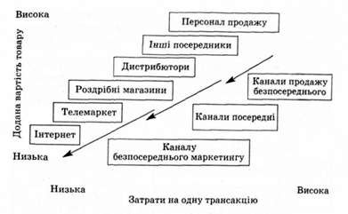 додана вартість і затрати в різних каналах продажу
