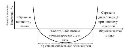 модель м. портеру: портфельні стратегії