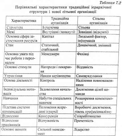 порівняльні характеристика традиційної ієрархічної структури і нової сітьової організації