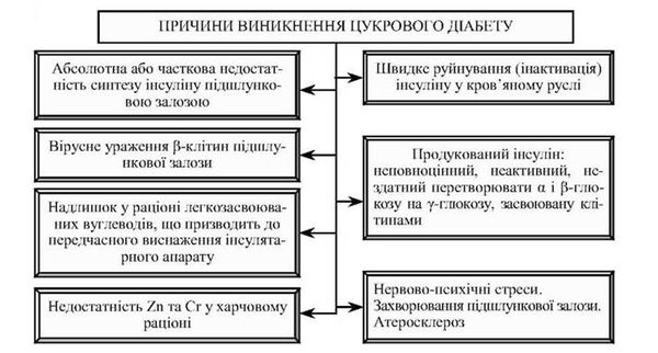 причини виникнення цукрового діабету