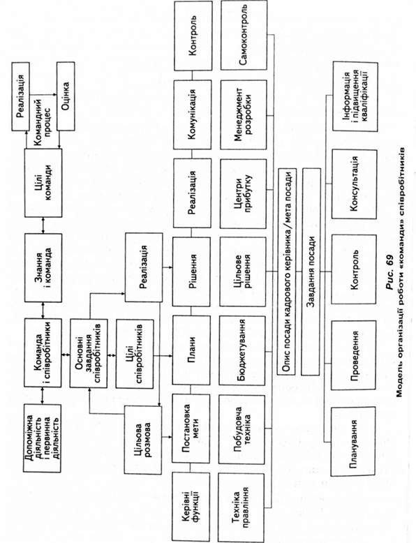 модель організації роботи 