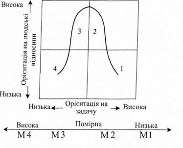 ситуаційна модель керівництва херсі і бланшара: 1,2,3,4 - стилі керівництва