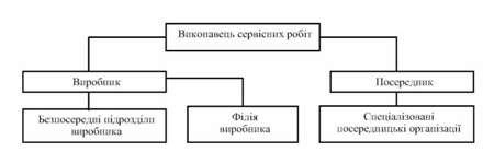 можливі організаційні форми реалізації сервісу