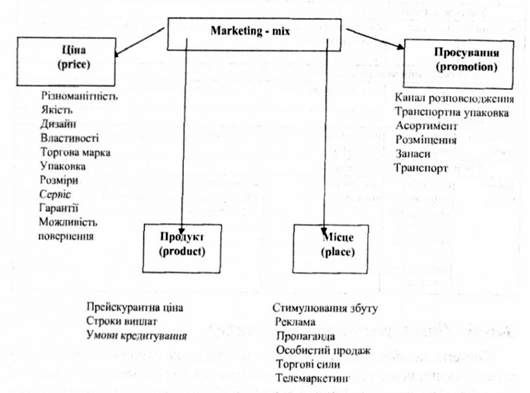 система marketing-mix