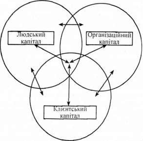 напрямки управління знаннями в організації