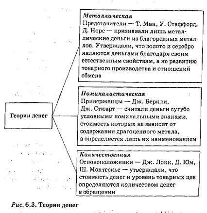 теории денег 