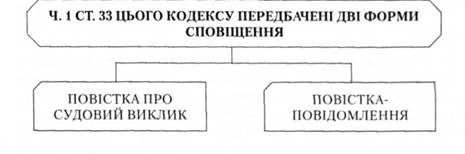 форми сповіщення