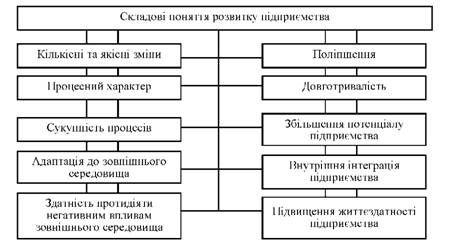 складові поняття розвитку підприємства