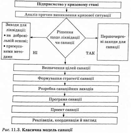 класична модель санації 
