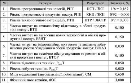 розрахунок значень складових технологічного блоку інноваційного потенціалу акб 