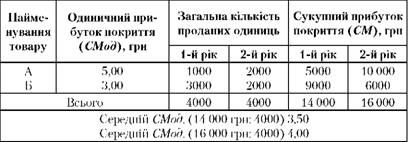 структура обсягу реалізації і одиничний прибуток покриття