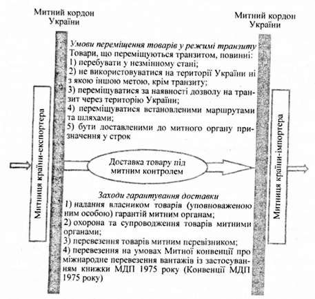 механізм дії митного режиму 