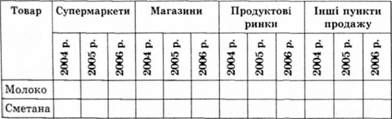 обсяг продажу в торгових точках різного типу