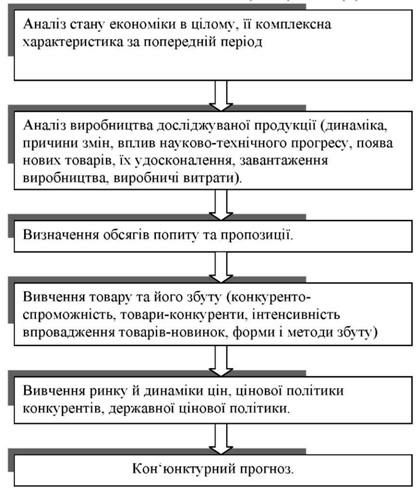 алгоритм прогнозування кон'юнктури ринку