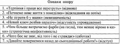 ознаки опору