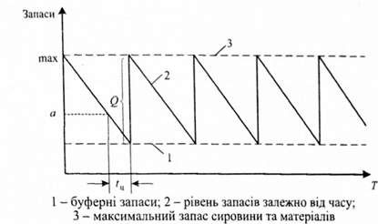 графік залежності розміру замовлення (q) і рівня запасів, а також циклів замовлення (tц) і точки замовлення (а) від часу (t)
 

