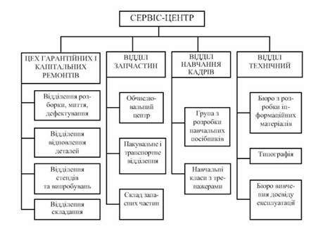 приблизна структура сервіс-центру, що обслуговує великогабаритне виробниче устаткування