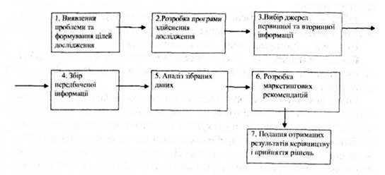 етапи проведення маркетингового дослідження