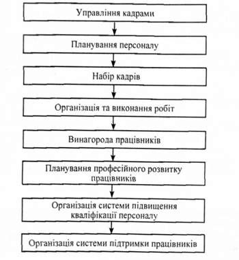 основні напрями управління персоналом підприємства