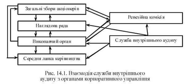 взаємодія служби внутрішнього аудиту з органами корпоративного управління 