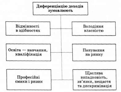 чинники, що зумовлюють диференціацію доходів